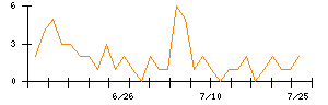 ｍｏｎｏＡＩ　ｔｅｃｈｎｏｌｏｇｙのシグナル検出数推移