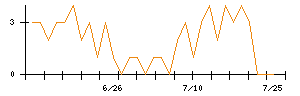 ＴＯＴＯのシグナル検出数推移