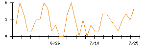 Ｌａｂｏｒｏ．ＡＩのシグナル検出数推移