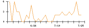 日本電解のシグナル検出数推移