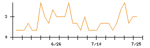 エルアイイーエイチのシグナル検出数推移