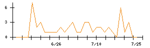 リンクバルのシグナル検出数推移