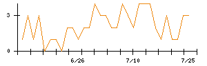 ＮＩＴＴＯＫＵのシグナル検出数推移