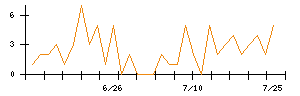 ＴＯＷＡのシグナル検出数推移