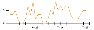 キュービーネットホールディングスのシグナル検出数推移