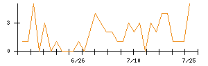 Ｉ−ＰＥＸのシグナル検出数推移