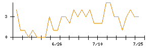 日本アビオニクスのシグナル検出数推移