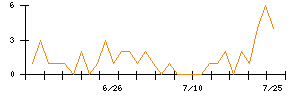 ＫＯＡのシグナル検出数推移