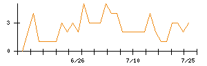 ＩＨＩのシグナル検出数推移