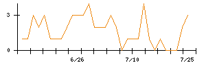 アルヒのシグナル検出数推移