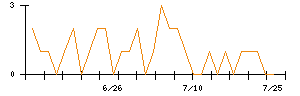 ＡＶＡＮＴＩＡのシグナル検出数推移