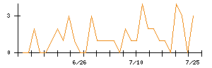 揚羽のシグナル検出数推移