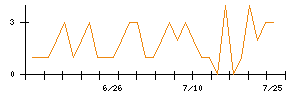 ＩＮＦＯＲＩＣＨのシグナル検出数推移