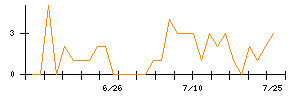 日本通信のシグナル検出数推移