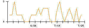 日本電信電話のシグナル検出数推移