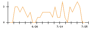 ＫＤＤＩのシグナル検出数推移