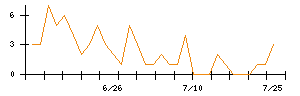 ＫＡＤＯＫＡＷＡのシグナル検出数推移