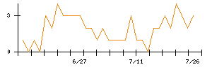 富士古河Ｅ＆Ｃのシグナル検出数推移