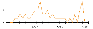 川崎設備工業のシグナル検出数推移