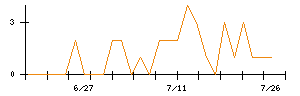 ＷＯＬＶＥＳ　ＨＡＮＤのシグナル検出数推移