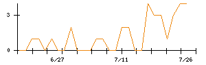 ＰｏｓｔＰｒｉｍｅのシグナル検出数推移