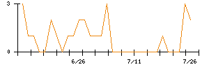日本プリメックスのシグナル検出数推移