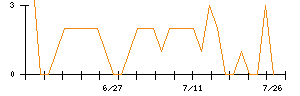 モブキャストホールディングスのシグナル検出数推移