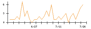 アーレスティのシグナル検出数推移