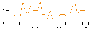 エルアイイーエイチのシグナル検出数推移