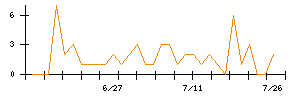 リンクバルのシグナル検出数推移