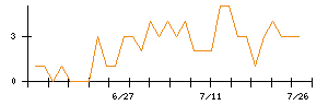 日本アビオニクスのシグナル検出数推移