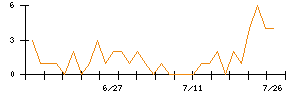 ＫＯＡのシグナル検出数推移