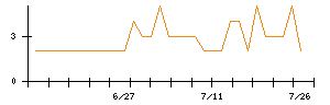 キムラタンのシグナル検出数推移