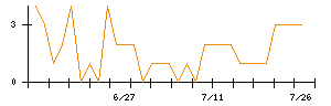 極東証券のシグナル検出数推移