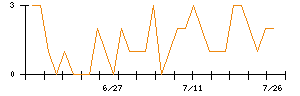 ＲＥＶＯＬＵＴＩＯＮのシグナル検出数推移