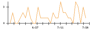 揚羽のシグナル検出数推移