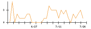日本通信のシグナル検出数推移