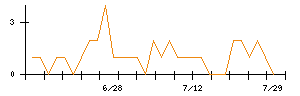 Ｌｉｂ　Ｗｏｒｋのシグナル検出数推移