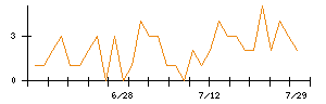 フィットのシグナル検出数推移