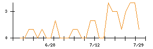 ＰｏｓｔＰｒｉｍｅのシグナル検出数推移