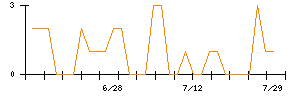 きょくとうのシグナル検出数推移