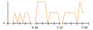 ＡＬＳＯＫのシグナル検出数推移