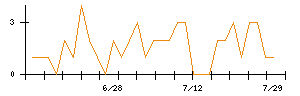 ＡＳＪのシグナル検出数推移