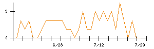 ケアサービスのシグナル検出数推移