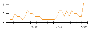 フルッタフルッタのシグナル検出数推移