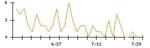 日本調理機のシグナル検出数推移