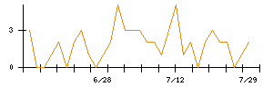 クリアルのシグナル検出数推移