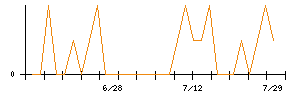 ありがとうサービスのシグナル検出数推移