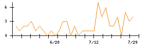 ＲＳ　Ｔｅｃｈｎｏｌｏｇｉｅｓのシグナル検出数推移