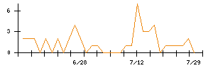 ＫＬａｂのシグナル検出数推移